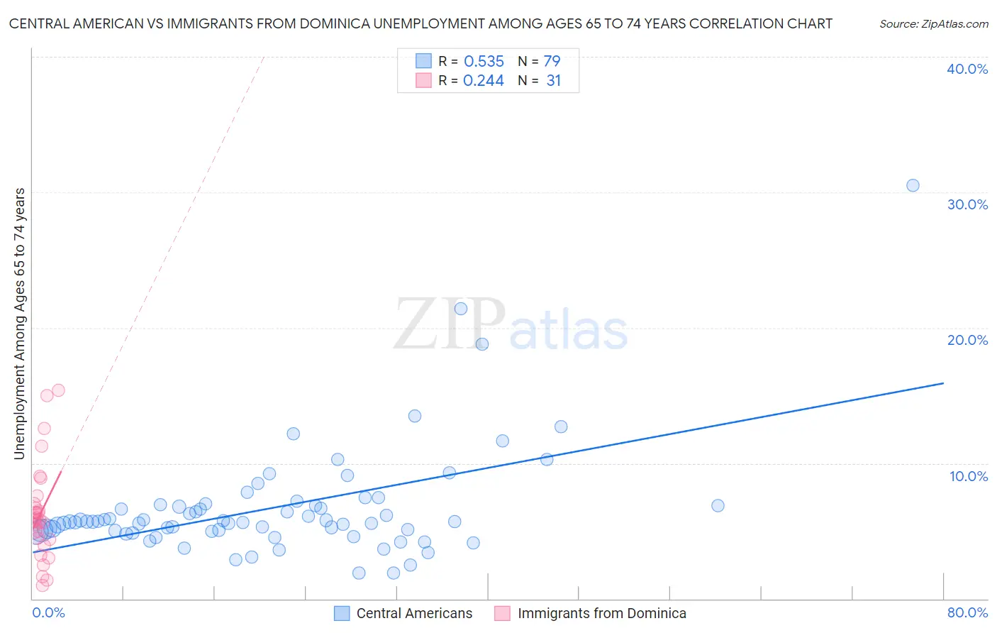 Central American vs Immigrants from Dominica Unemployment Among Ages 65 to 74 years