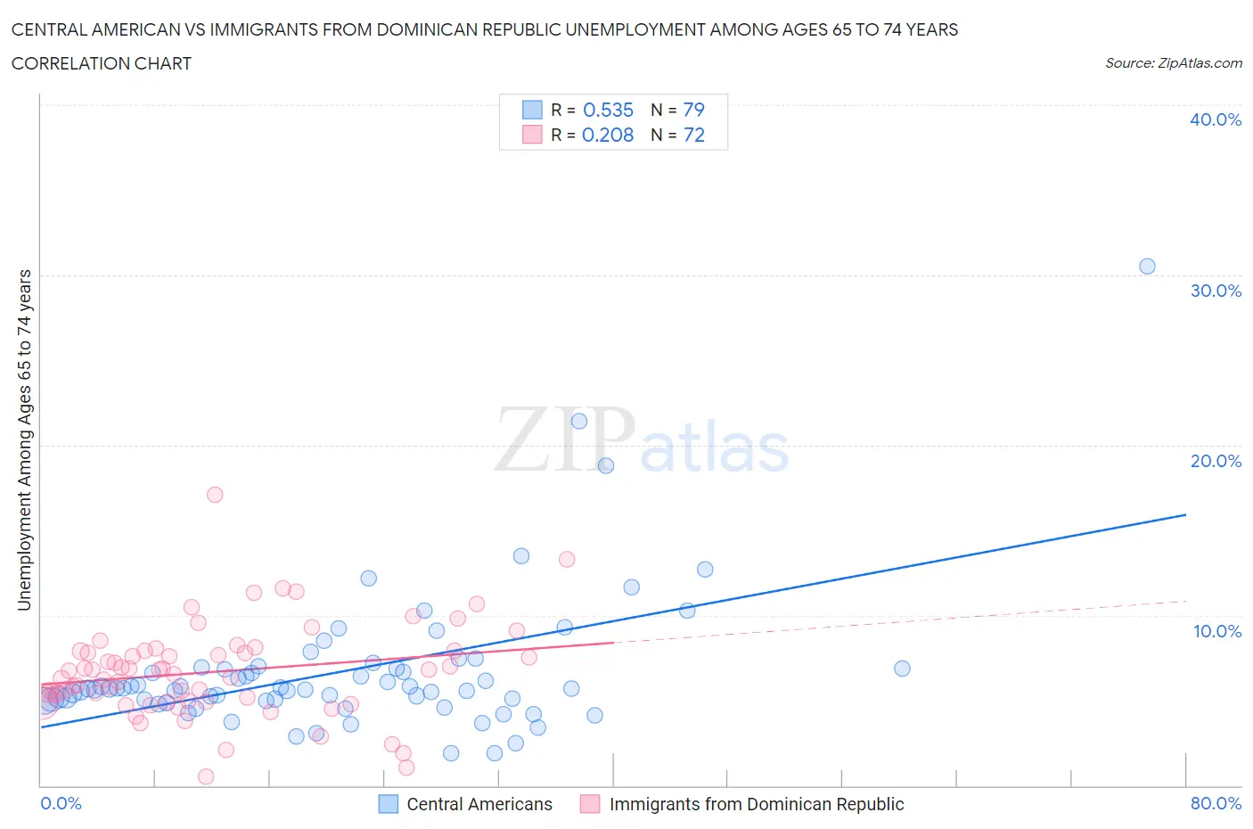 Central American vs Immigrants from Dominican Republic Unemployment Among Ages 65 to 74 years