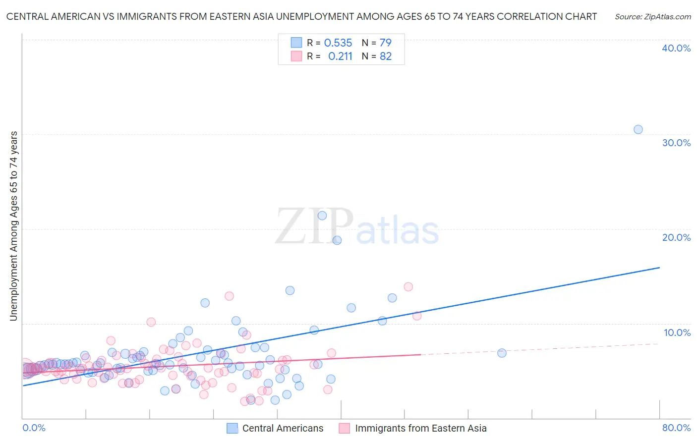 Central American vs Immigrants from Eastern Asia Unemployment Among Ages 65 to 74 years