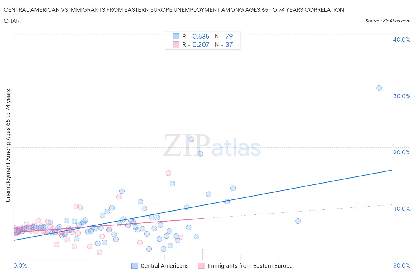 Central American vs Immigrants from Eastern Europe Unemployment Among Ages 65 to 74 years