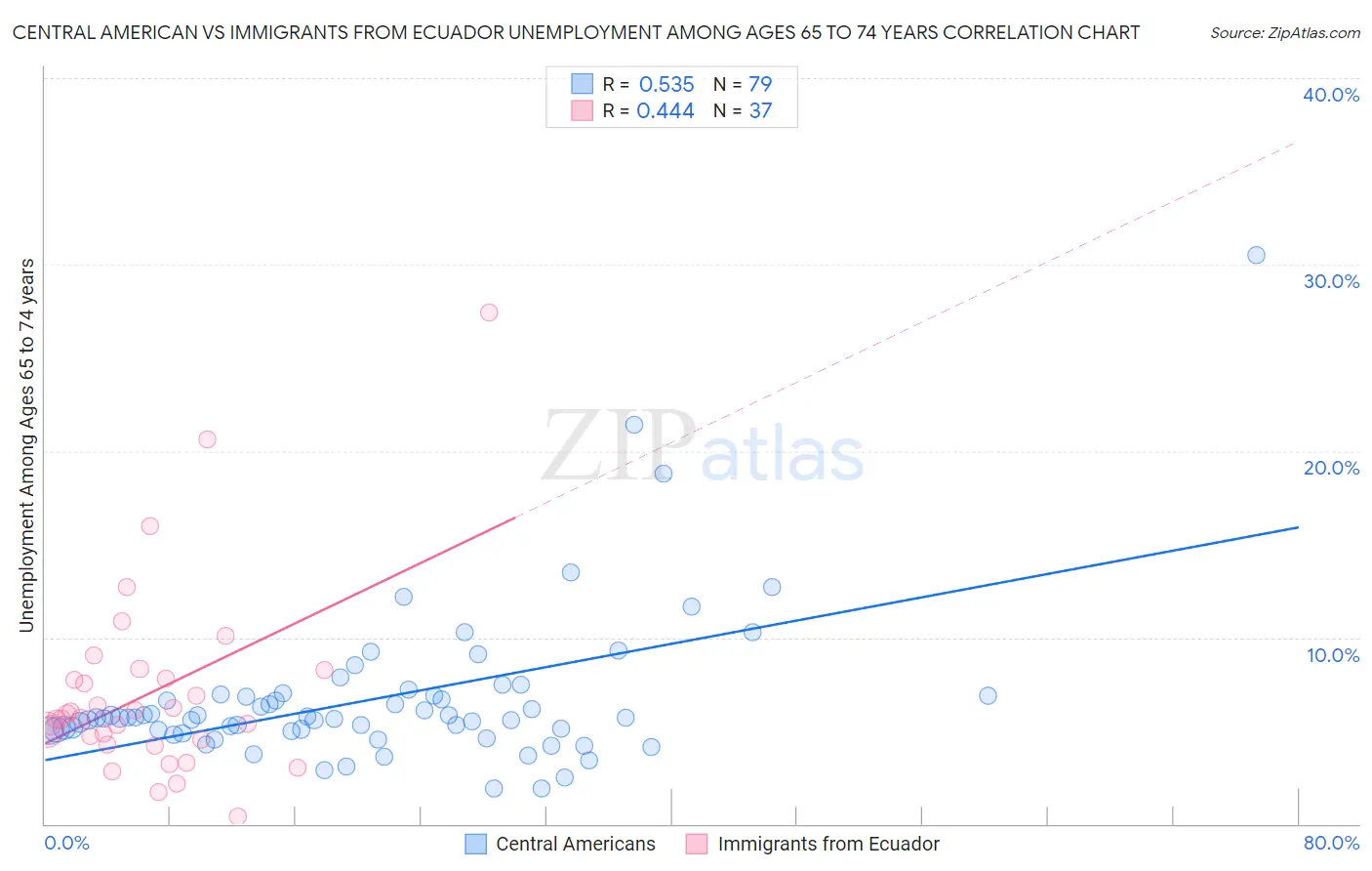 Central American vs Immigrants from Ecuador Unemployment Among Ages 65 to 74 years