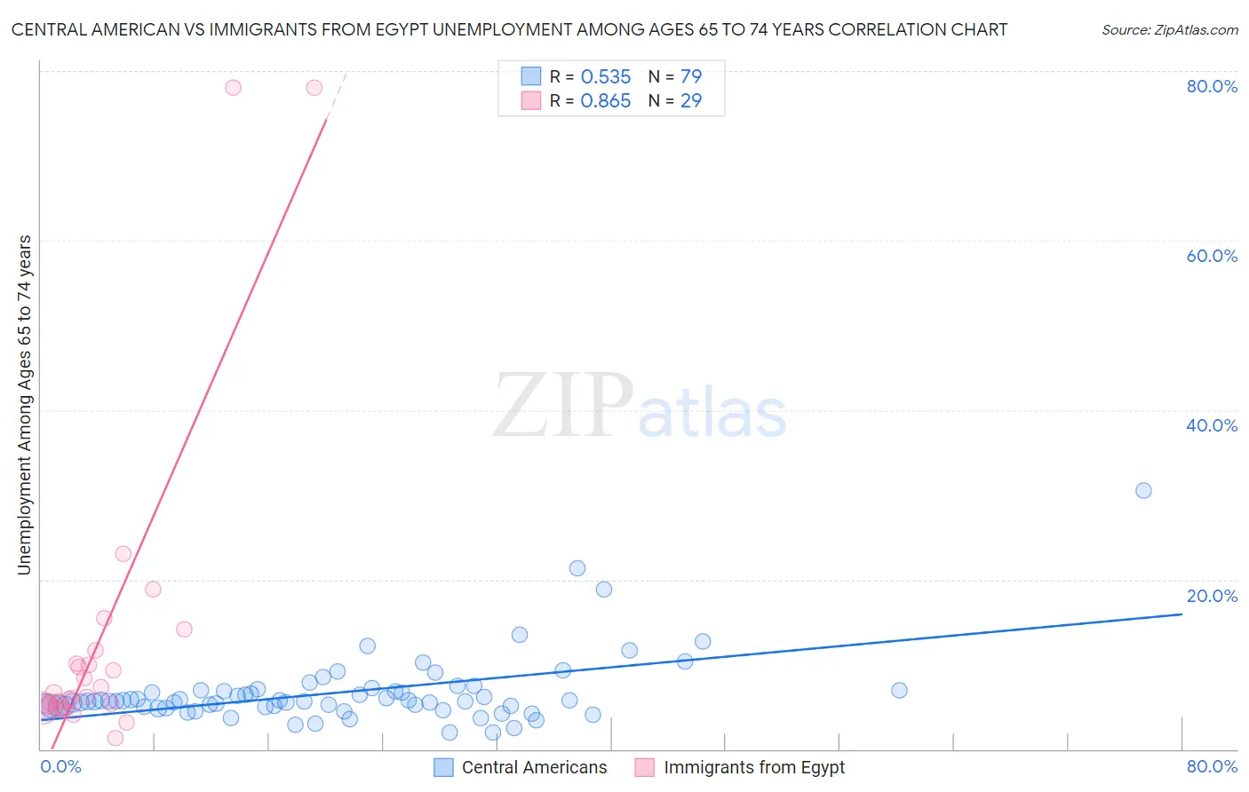 Central American vs Immigrants from Egypt Unemployment Among Ages 65 to 74 years