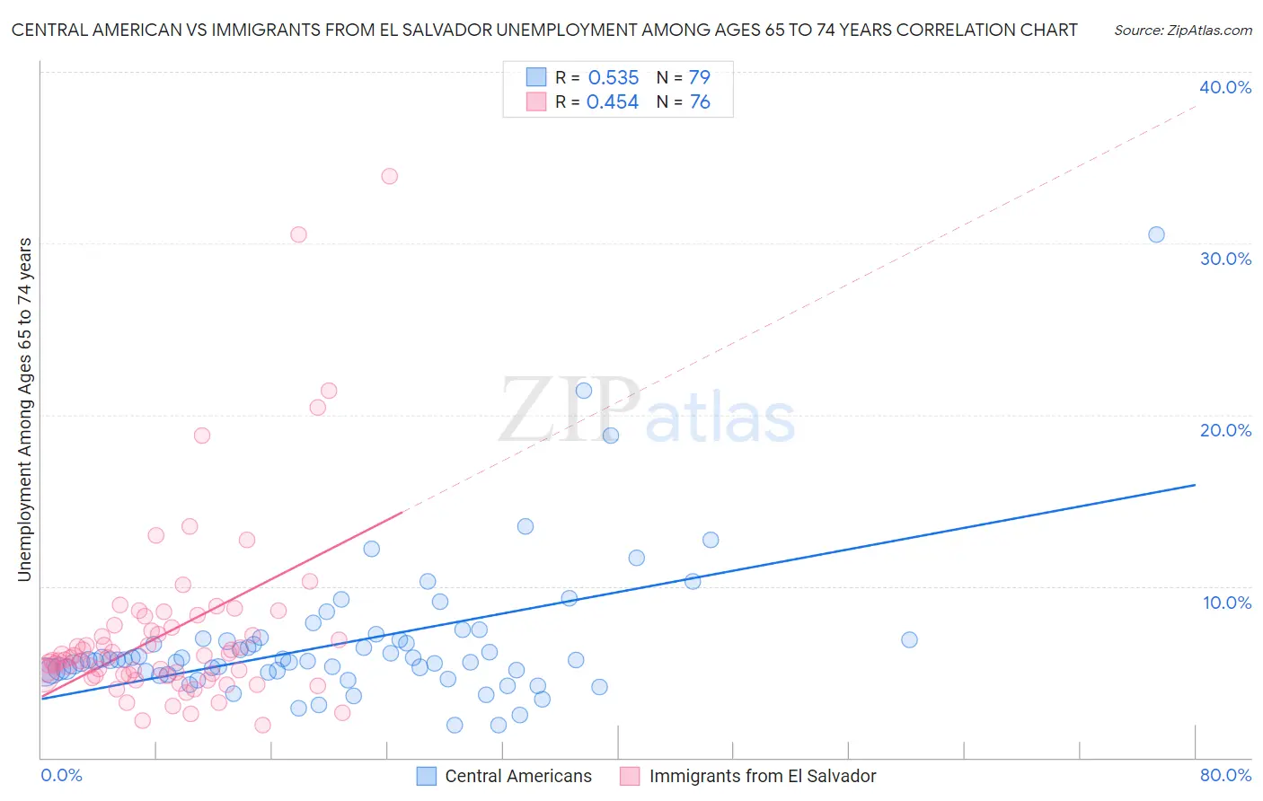 Central American vs Immigrants from El Salvador Unemployment Among Ages 65 to 74 years