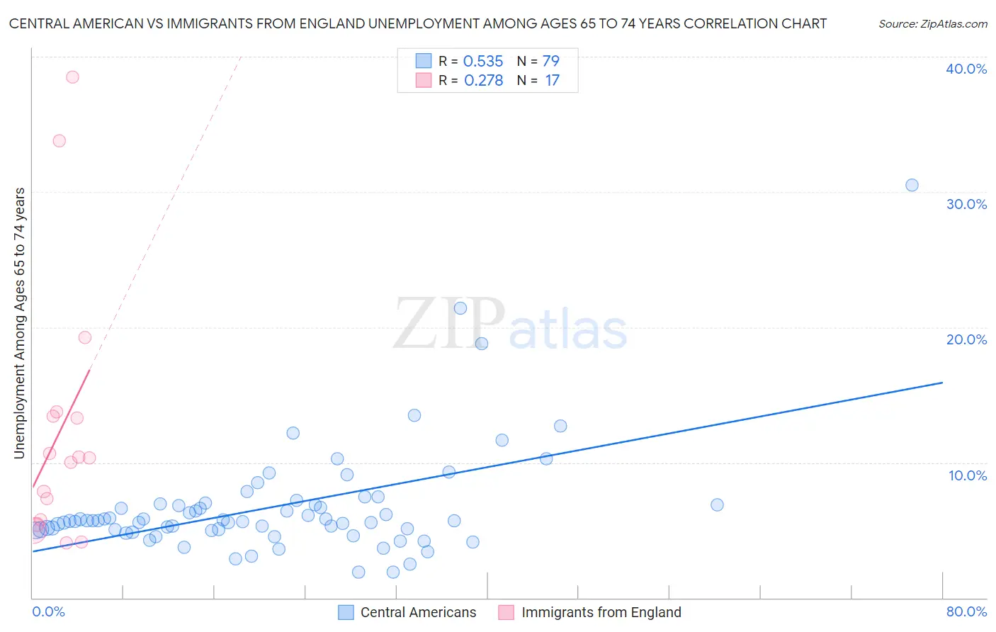 Central American vs Immigrants from England Unemployment Among Ages 65 to 74 years