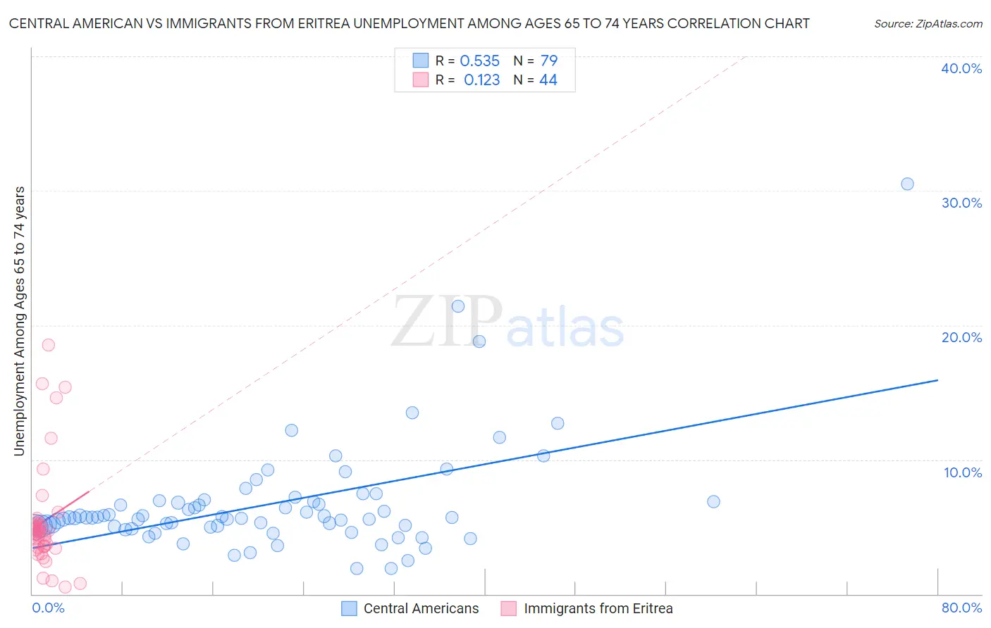 Central American vs Immigrants from Eritrea Unemployment Among Ages 65 to 74 years