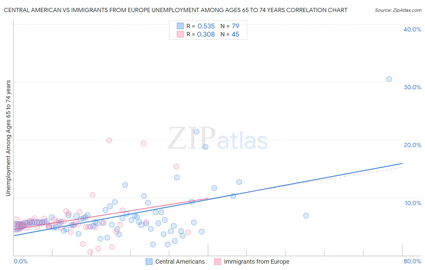 Central American vs Immigrants from Europe Unemployment Among Ages 65 to 74 years