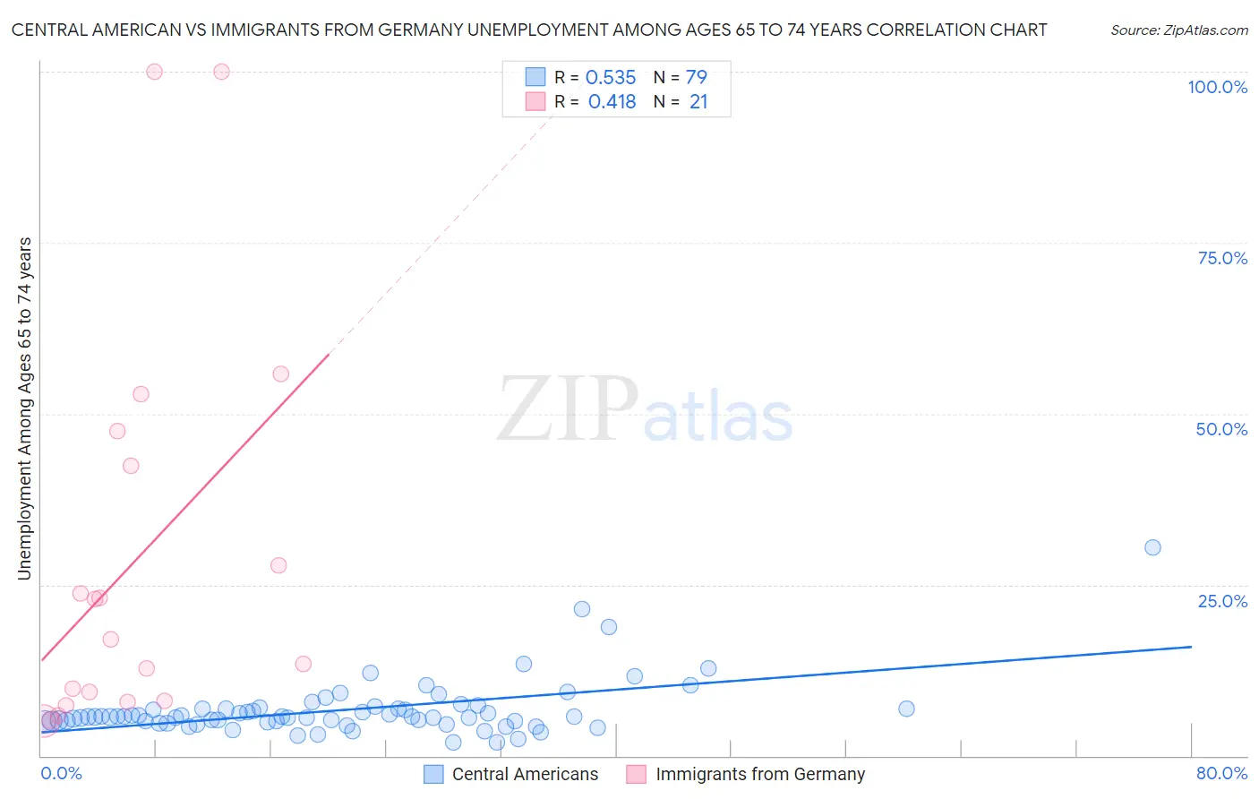 Central American vs Immigrants from Germany Unemployment Among Ages 65 to 74 years