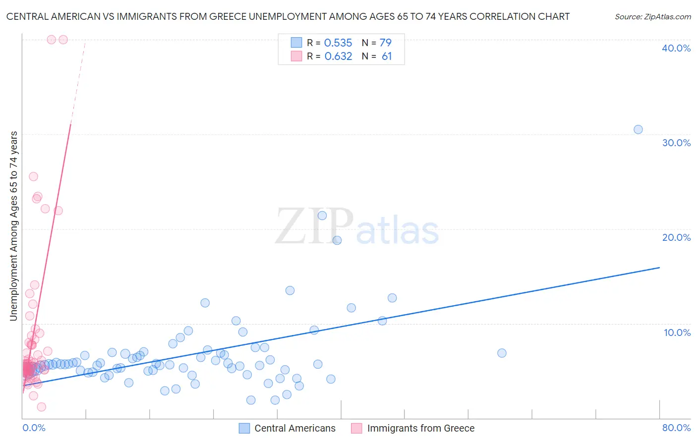 Central American vs Immigrants from Greece Unemployment Among Ages 65 to 74 years