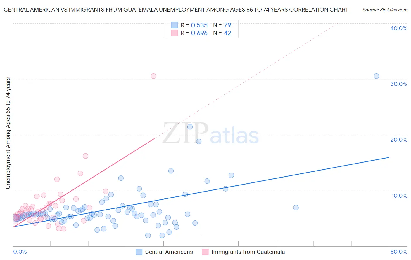 Central American vs Immigrants from Guatemala Unemployment Among Ages 65 to 74 years