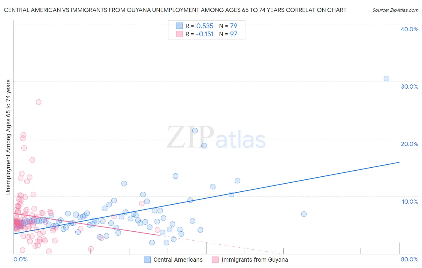 Central American vs Immigrants from Guyana Unemployment Among Ages 65 to 74 years