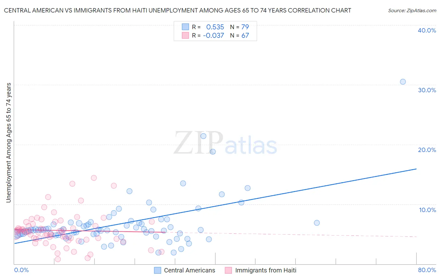 Central American vs Immigrants from Haiti Unemployment Among Ages 65 to 74 years