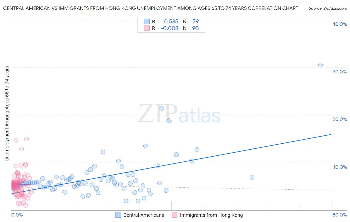 Central American vs Immigrants from Hong Kong Unemployment Among Ages 65 to 74 years