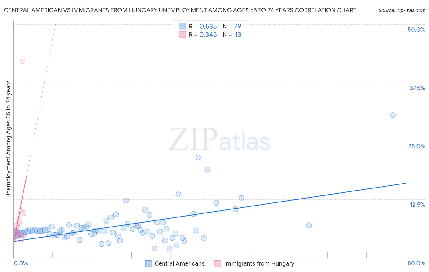 Central American vs Immigrants from Hungary Unemployment Among Ages 65 to 74 years