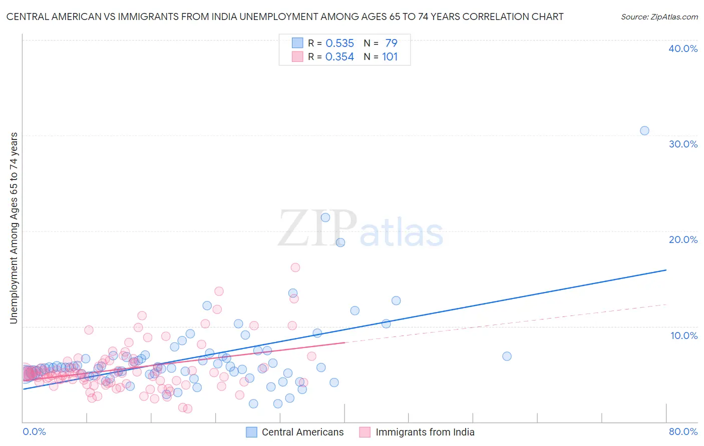 Central American vs Immigrants from India Unemployment Among Ages 65 to 74 years