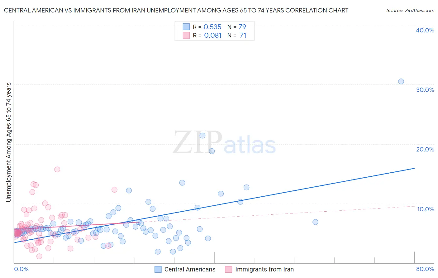 Central American vs Immigrants from Iran Unemployment Among Ages 65 to 74 years