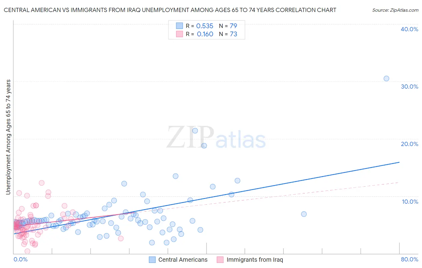 Central American vs Immigrants from Iraq Unemployment Among Ages 65 to 74 years