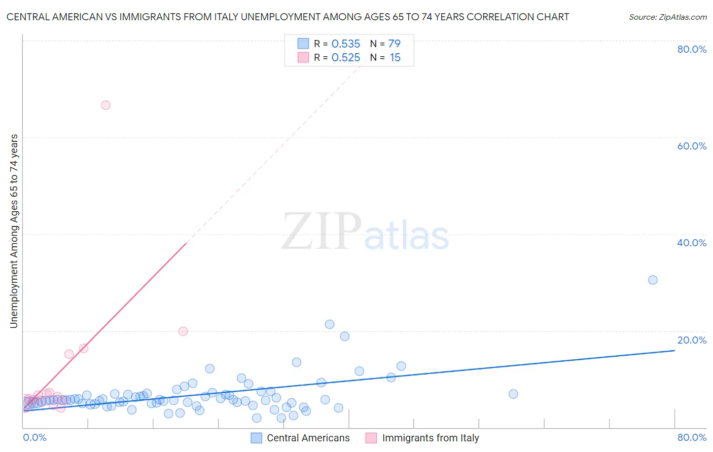 Central American vs Immigrants from Italy Unemployment Among Ages 65 to 74 years