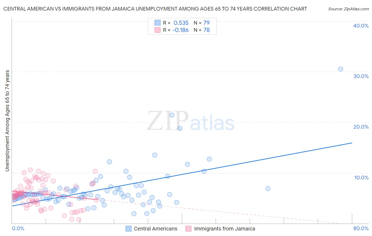 Central American vs Immigrants from Jamaica Unemployment Among Ages 65 to 74 years