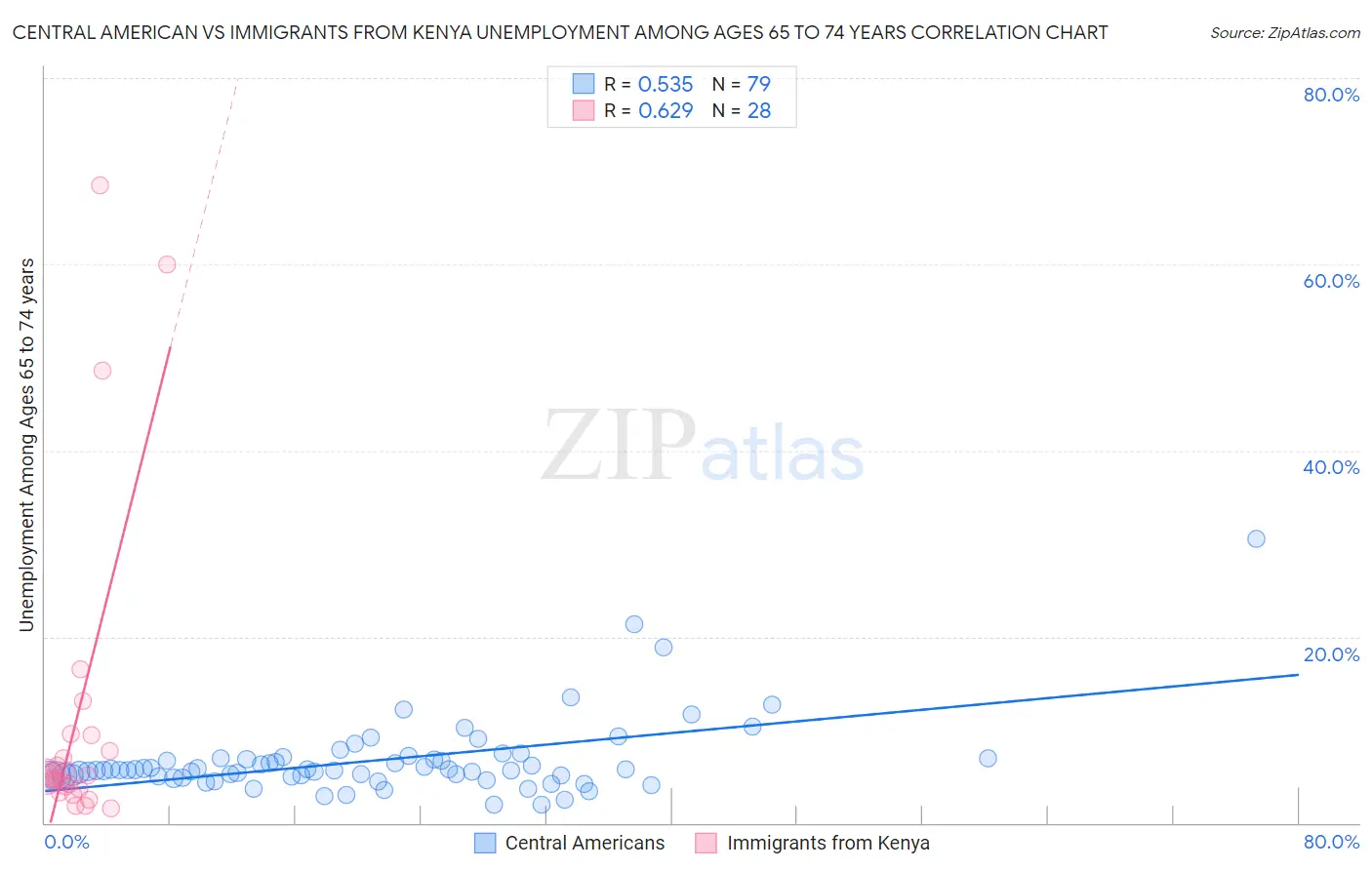 Central American vs Immigrants from Kenya Unemployment Among Ages 65 to 74 years