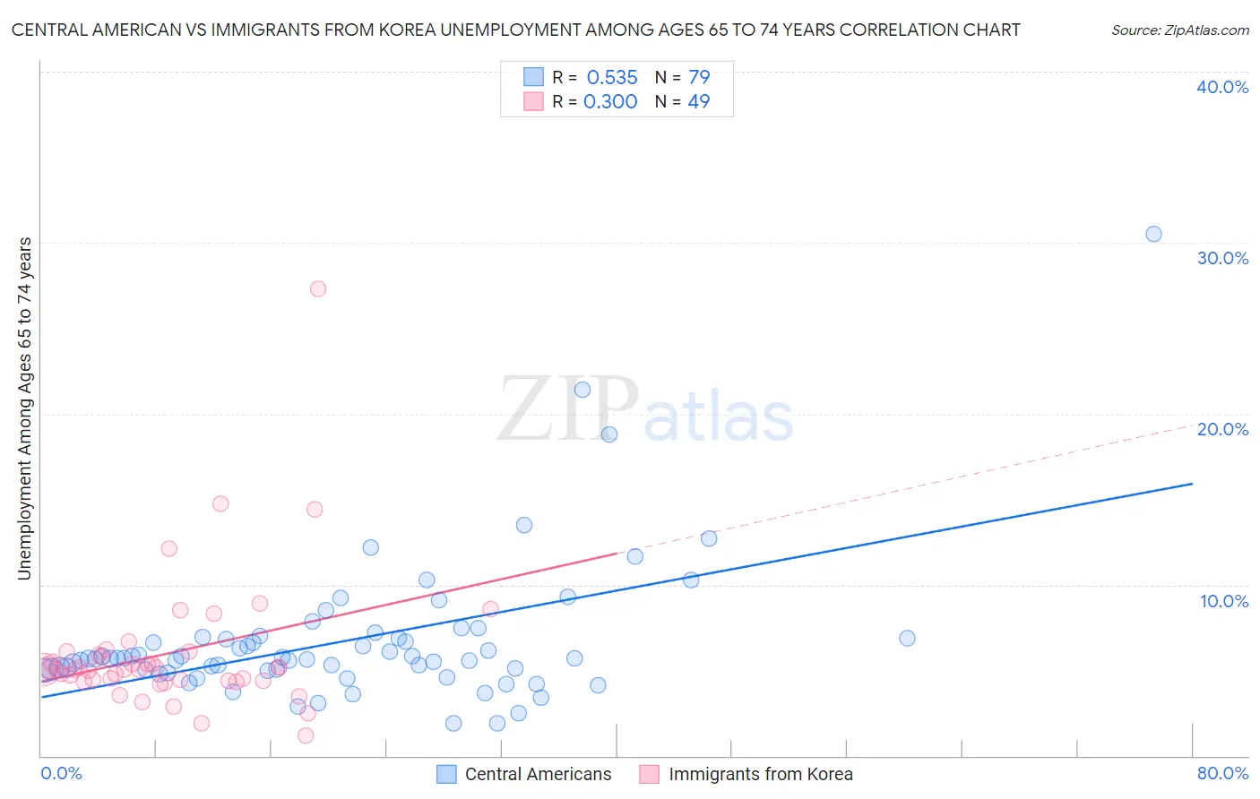 Central American vs Immigrants from Korea Unemployment Among Ages 65 to 74 years