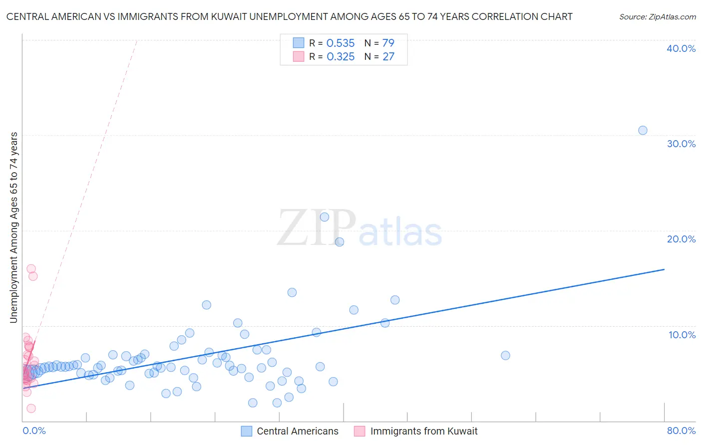 Central American vs Immigrants from Kuwait Unemployment Among Ages 65 to 74 years