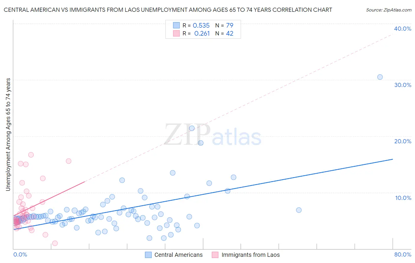 Central American vs Immigrants from Laos Unemployment Among Ages 65 to 74 years