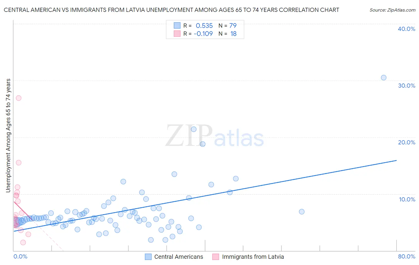 Central American vs Immigrants from Latvia Unemployment Among Ages 65 to 74 years