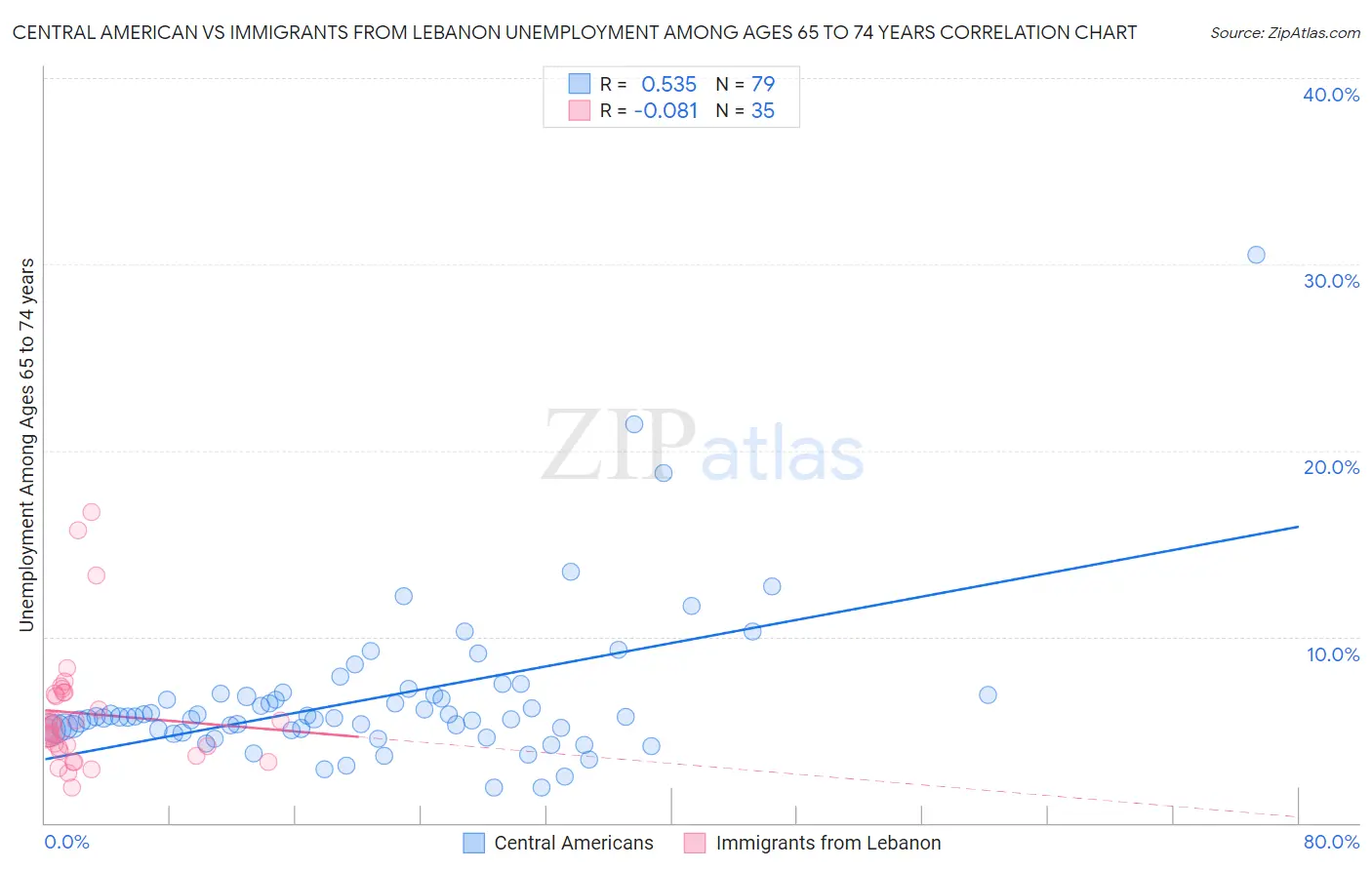 Central American vs Immigrants from Lebanon Unemployment Among Ages 65 to 74 years