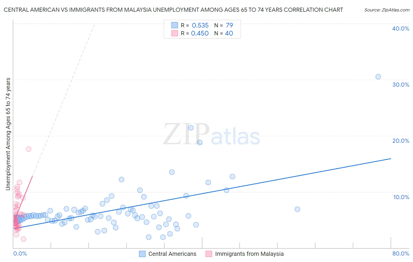 Central American vs Immigrants from Malaysia Unemployment Among Ages 65 to 74 years