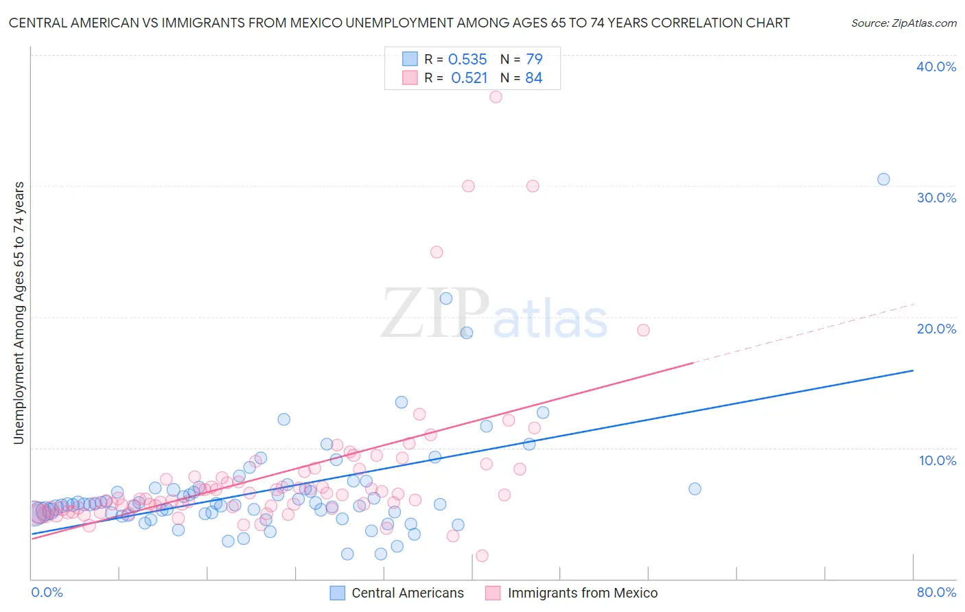 Central American vs Immigrants from Mexico Unemployment Among Ages 65 to 74 years