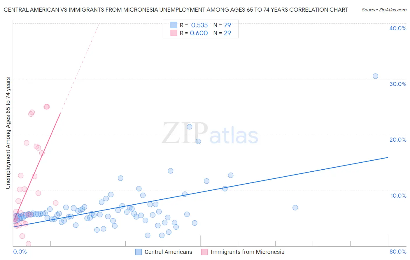 Central American vs Immigrants from Micronesia Unemployment Among Ages 65 to 74 years