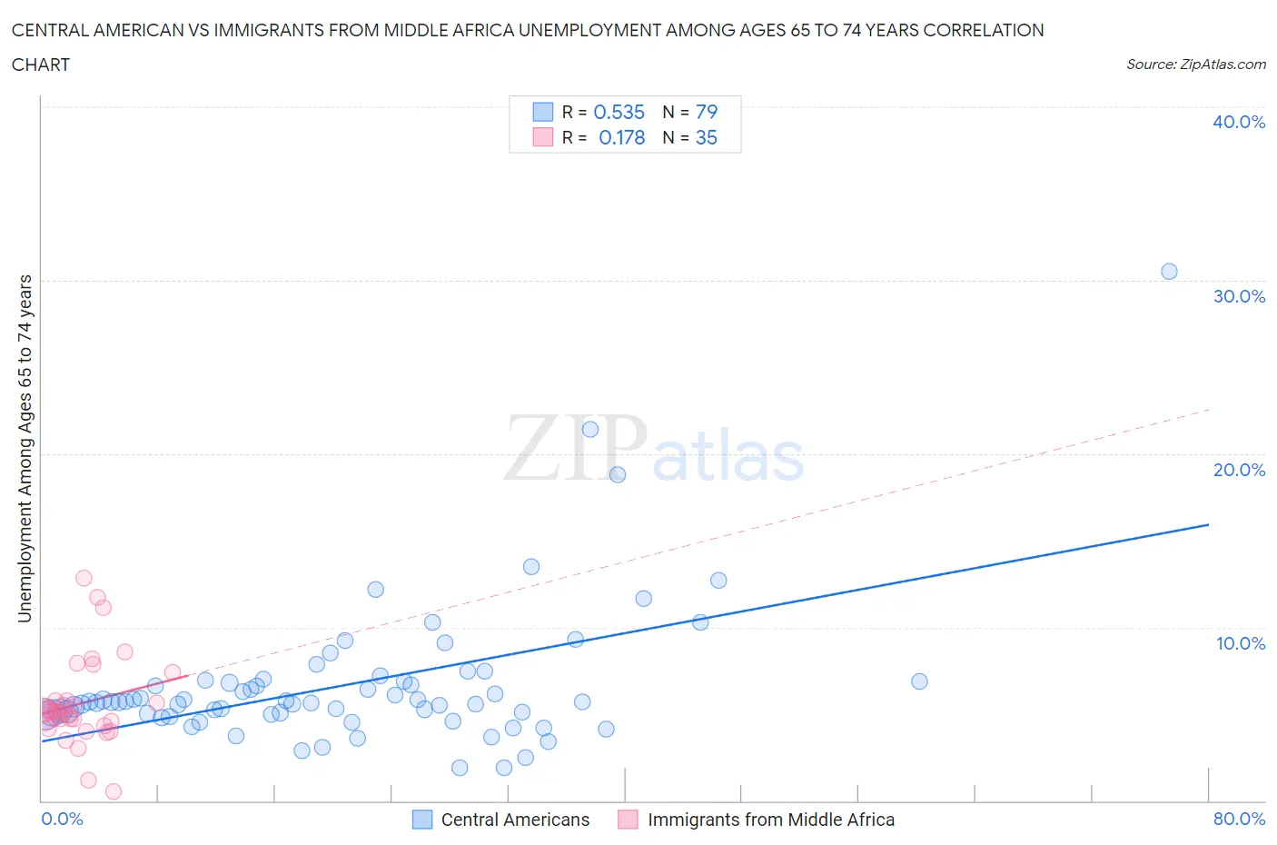 Central American vs Immigrants from Middle Africa Unemployment Among Ages 65 to 74 years