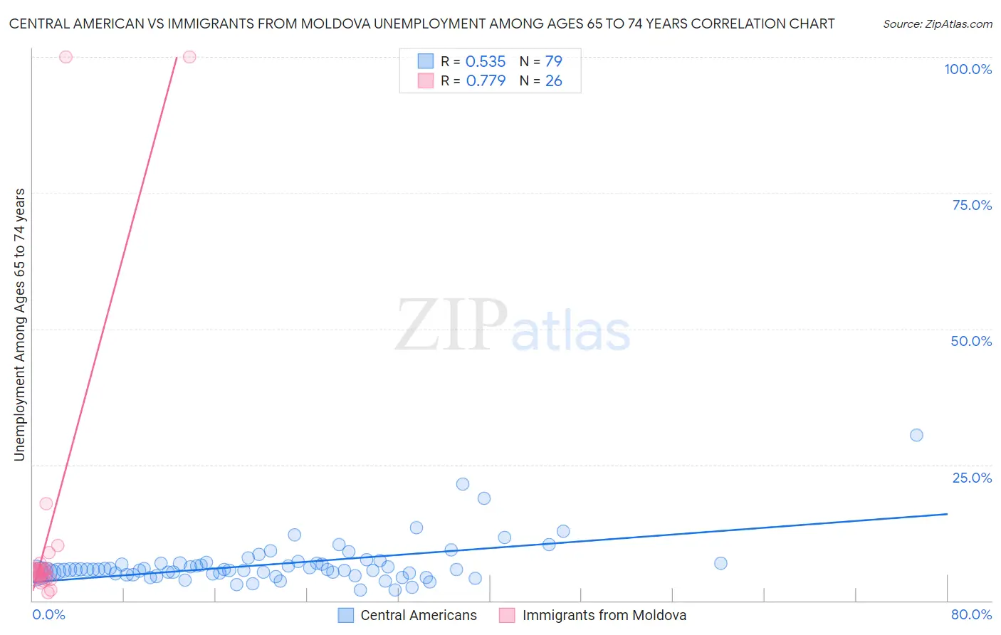 Central American vs Immigrants from Moldova Unemployment Among Ages 65 to 74 years