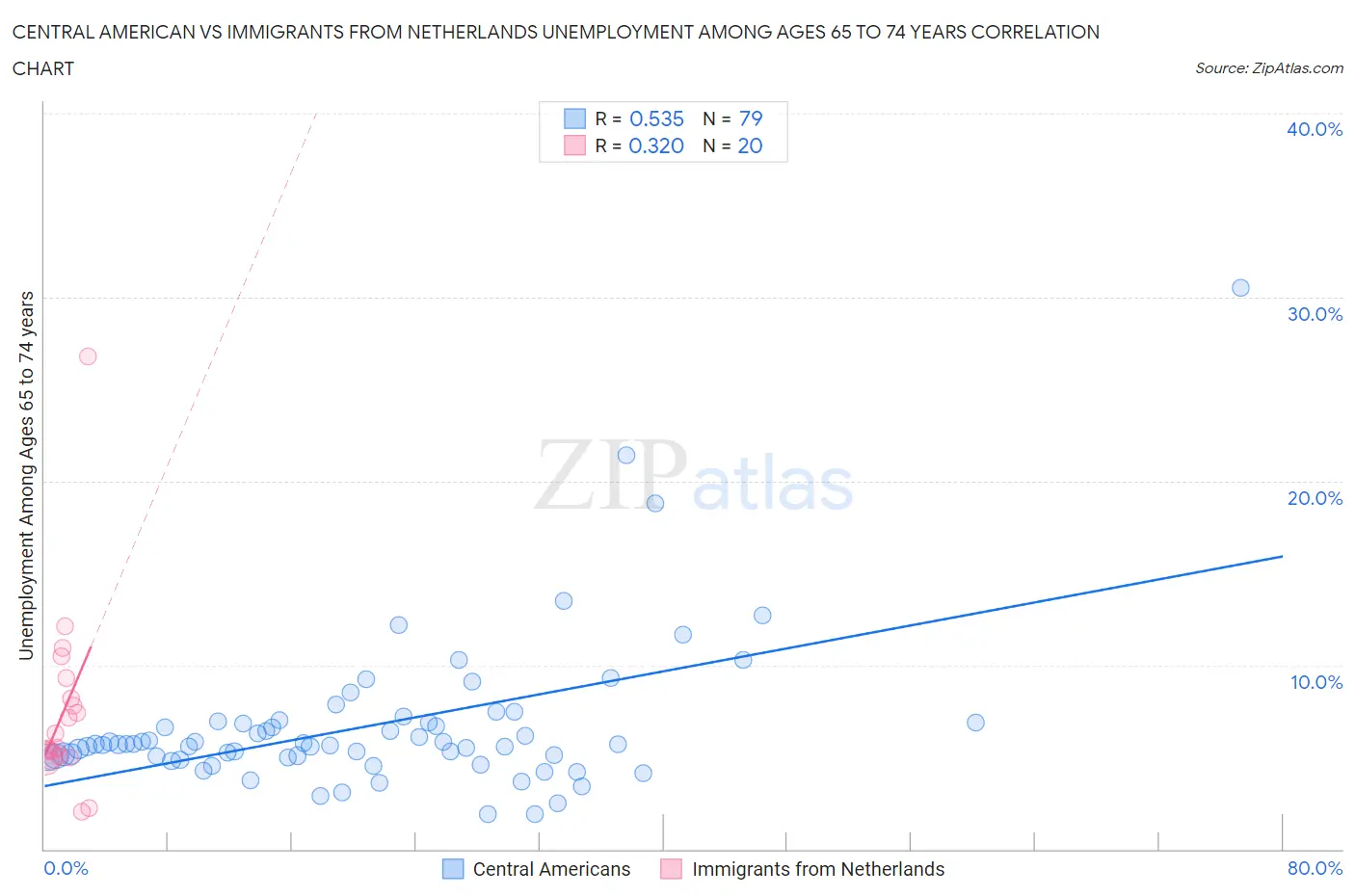 Central American vs Immigrants from Netherlands Unemployment Among Ages 65 to 74 years