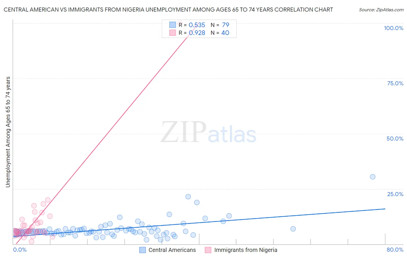 Central American vs Immigrants from Nigeria Unemployment Among Ages 65 to 74 years