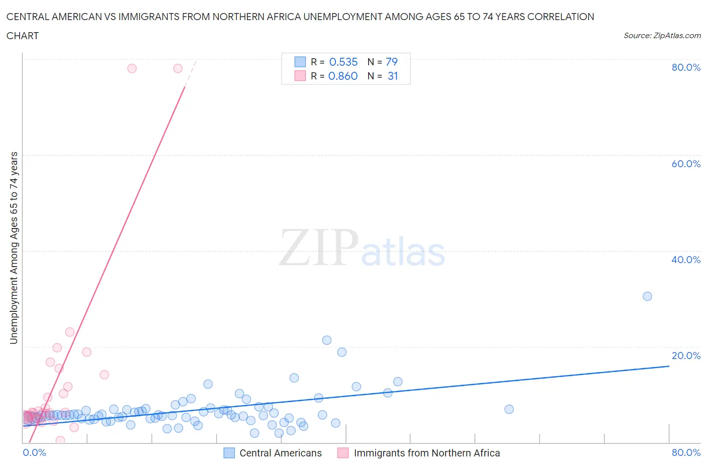 Central American vs Immigrants from Northern Africa Unemployment Among Ages 65 to 74 years