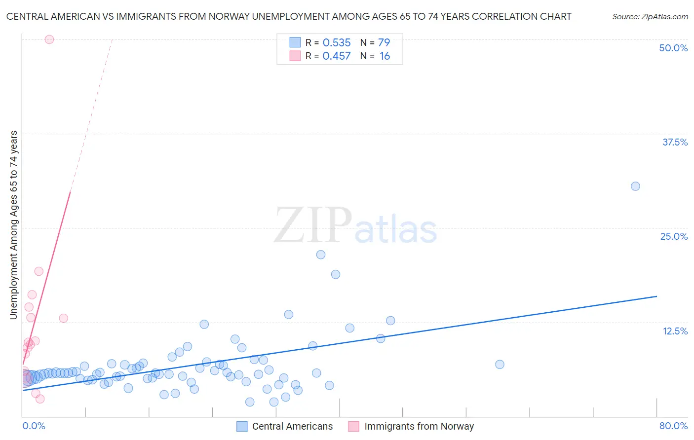 Central American vs Immigrants from Norway Unemployment Among Ages 65 to 74 years