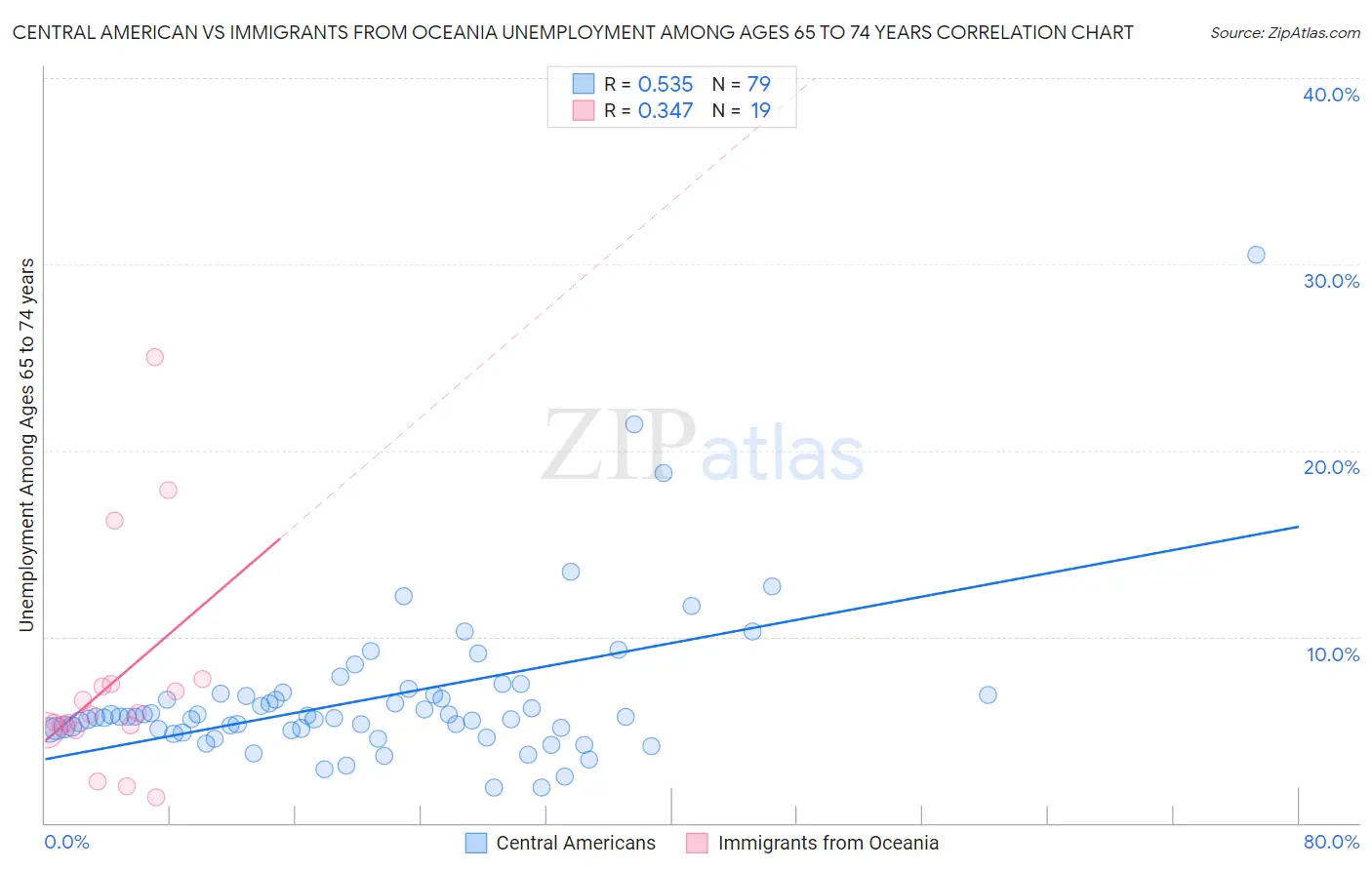 Central American vs Immigrants from Oceania Unemployment Among Ages 65 to 74 years