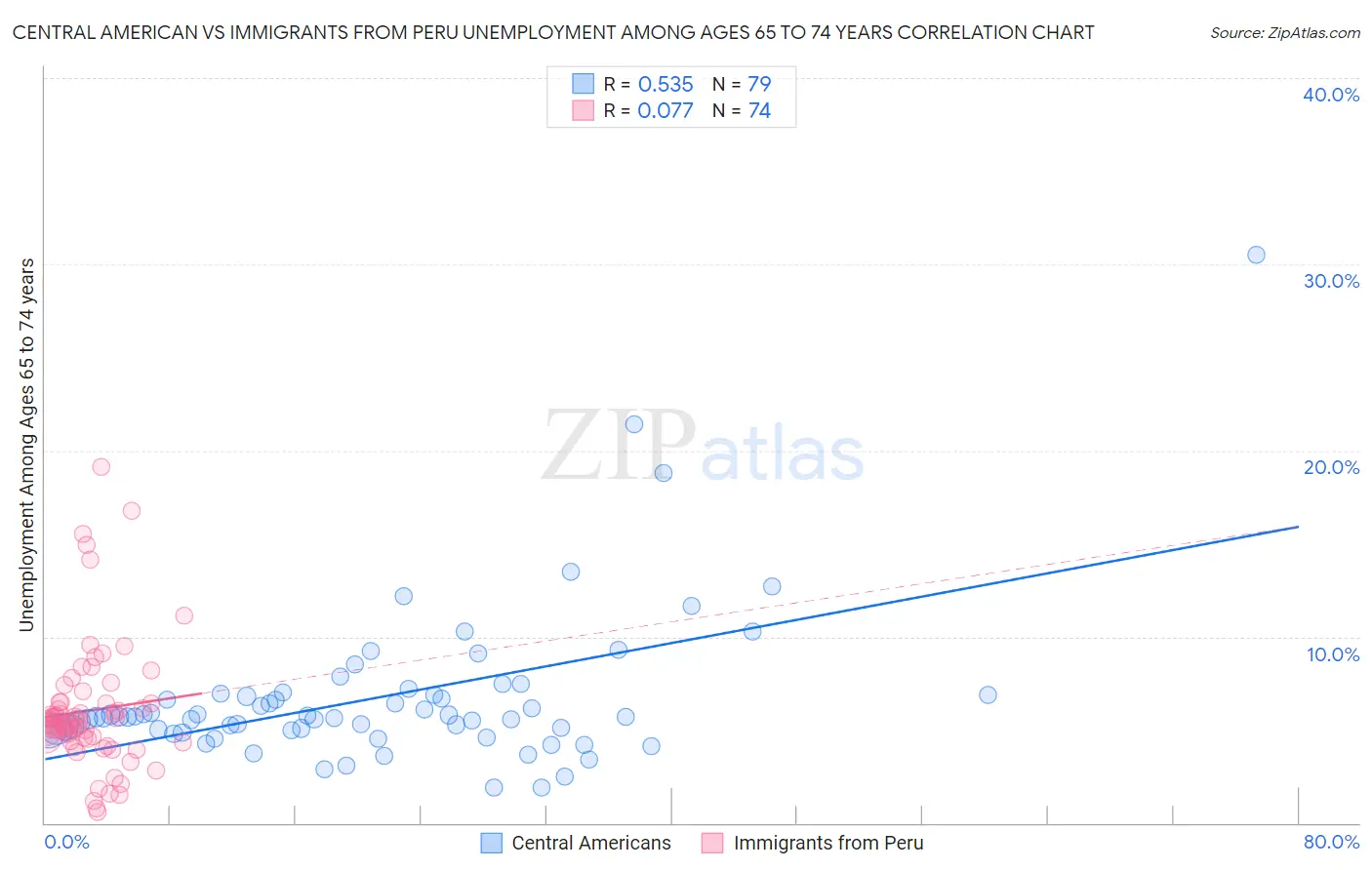 Central American vs Immigrants from Peru Unemployment Among Ages 65 to 74 years