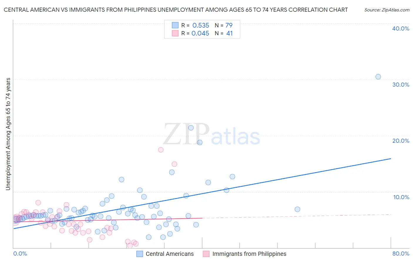 Central American vs Immigrants from Philippines Unemployment Among Ages 65 to 74 years