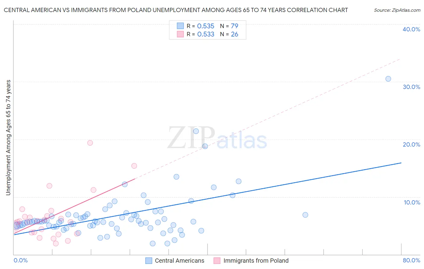 Central American vs Immigrants from Poland Unemployment Among Ages 65 to 74 years