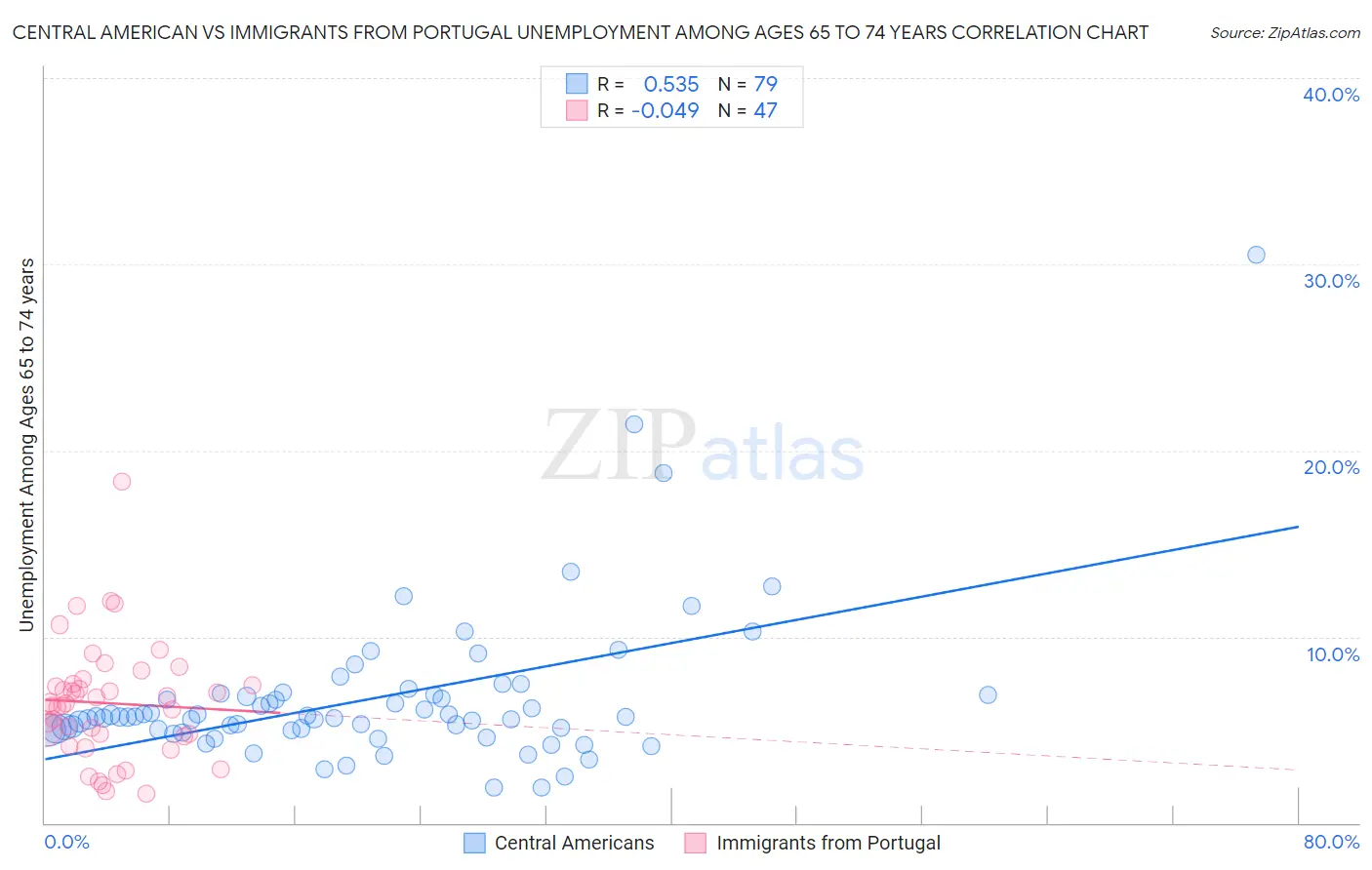 Central American vs Immigrants from Portugal Unemployment Among Ages 65 to 74 years