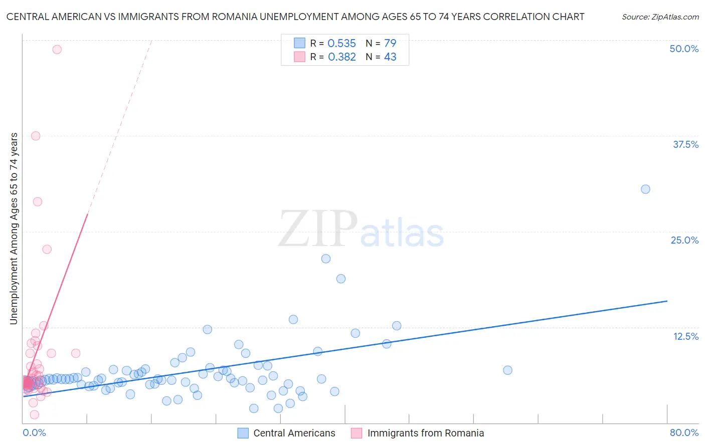 Central American vs Immigrants from Romania Unemployment Among Ages 65 to 74 years