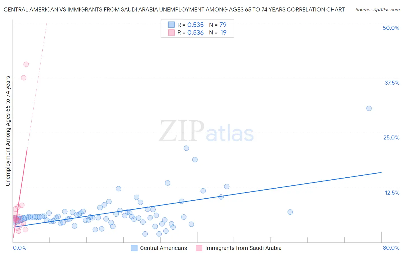 Central American vs Immigrants from Saudi Arabia Unemployment Among Ages 65 to 74 years