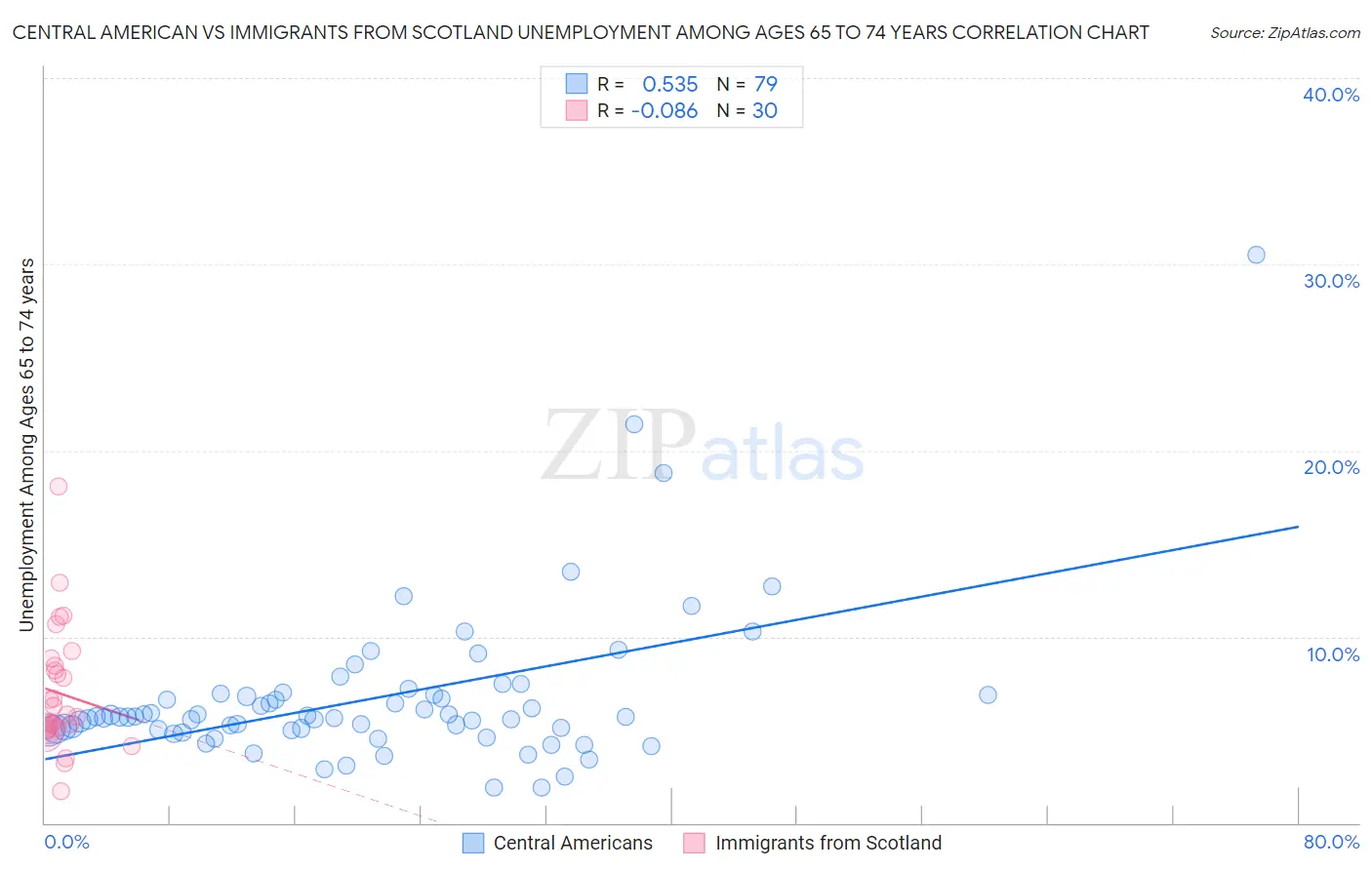 Central American vs Immigrants from Scotland Unemployment Among Ages 65 to 74 years