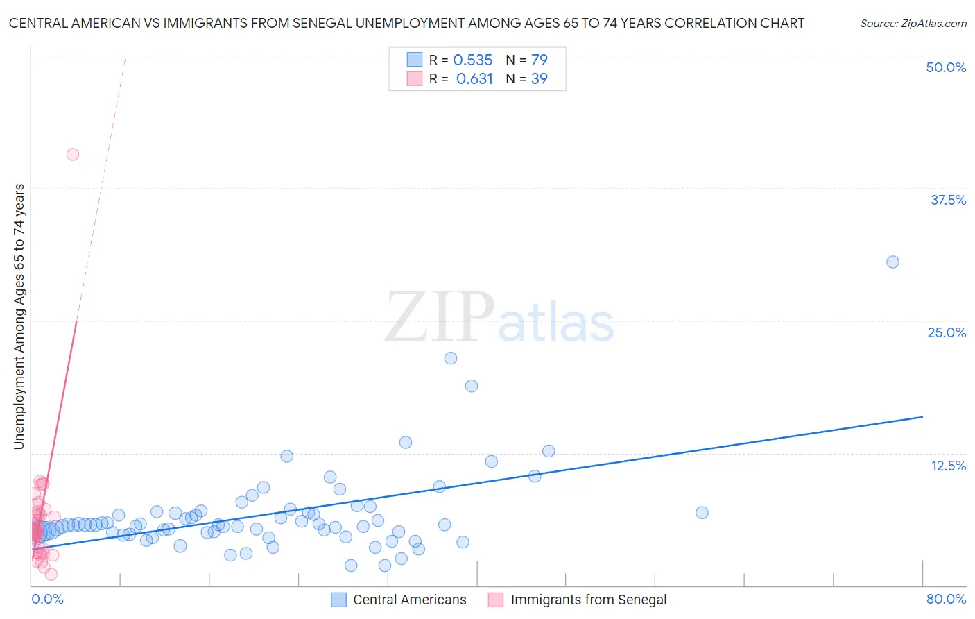 Central American vs Immigrants from Senegal Unemployment Among Ages 65 to 74 years