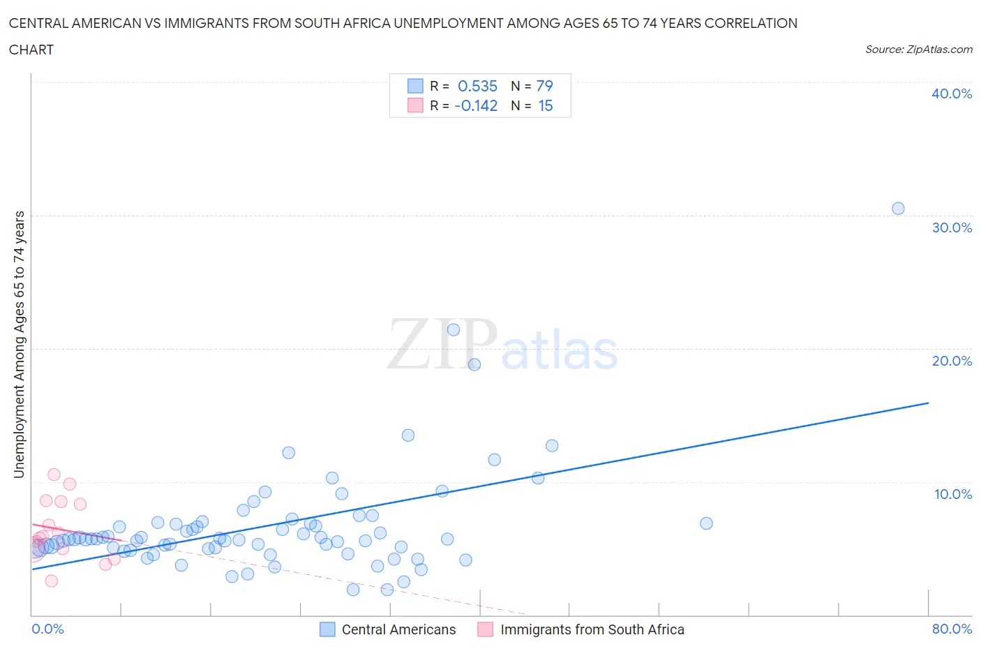 Central American vs Immigrants from South Africa Unemployment Among Ages 65 to 74 years