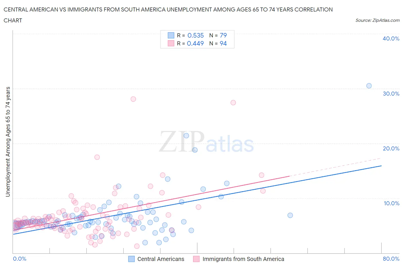 Central American vs Immigrants from South America Unemployment Among Ages 65 to 74 years