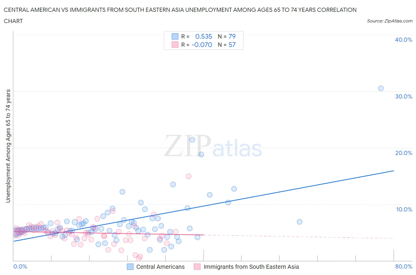 Central American vs Immigrants from South Eastern Asia Unemployment Among Ages 65 to 74 years