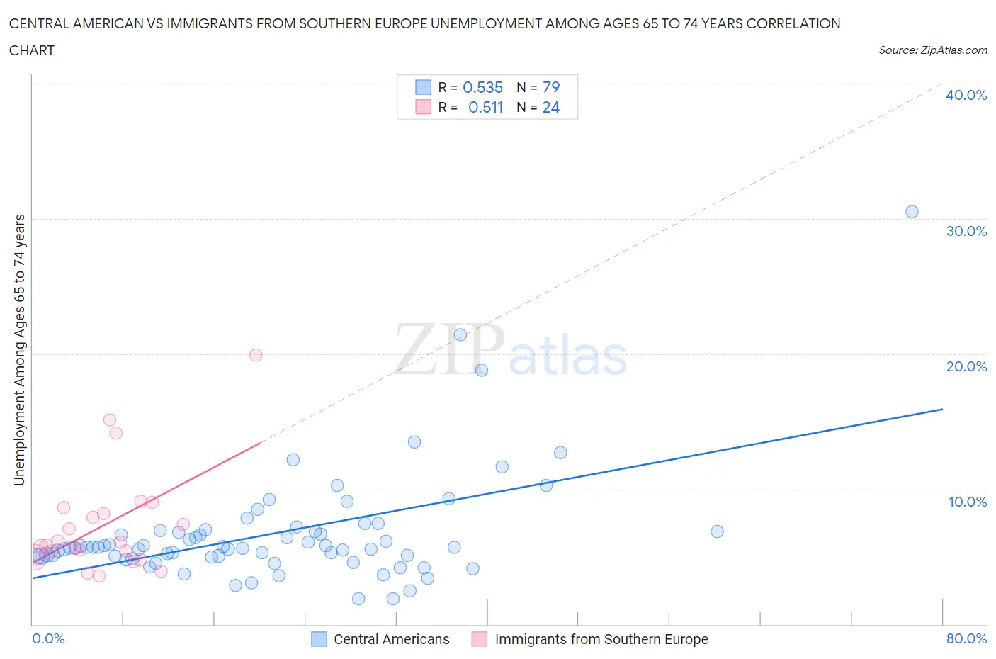 Central American vs Immigrants from Southern Europe Unemployment Among Ages 65 to 74 years